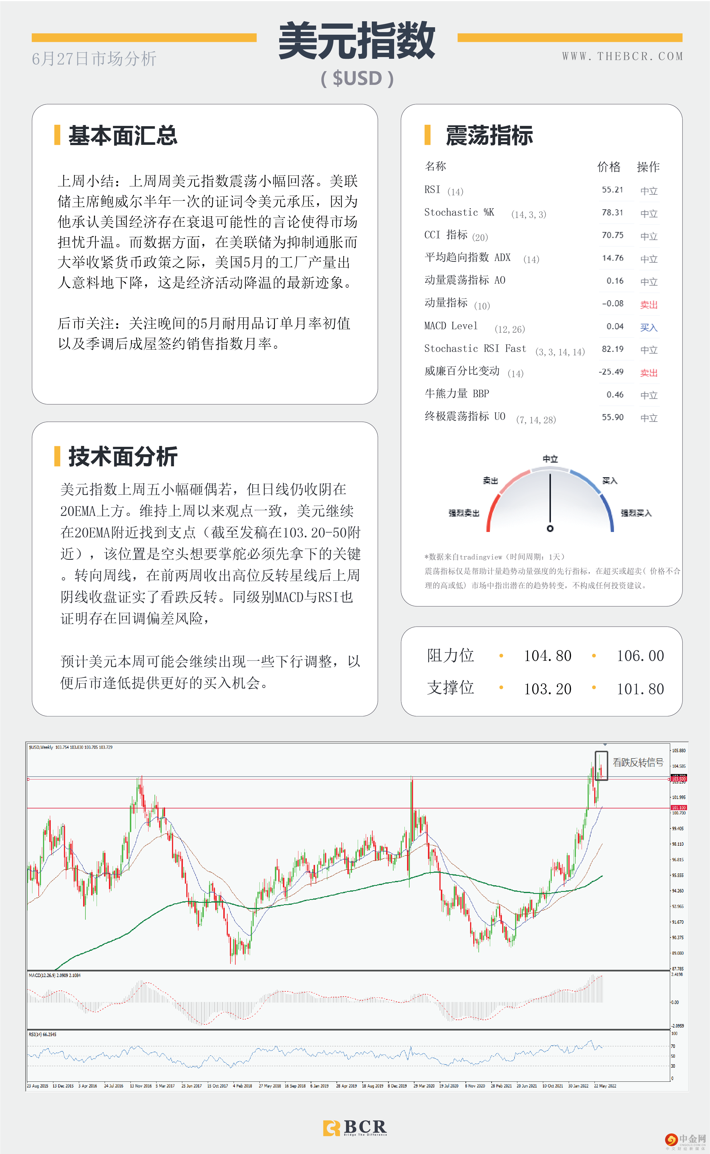 美元周阴吸引修正 