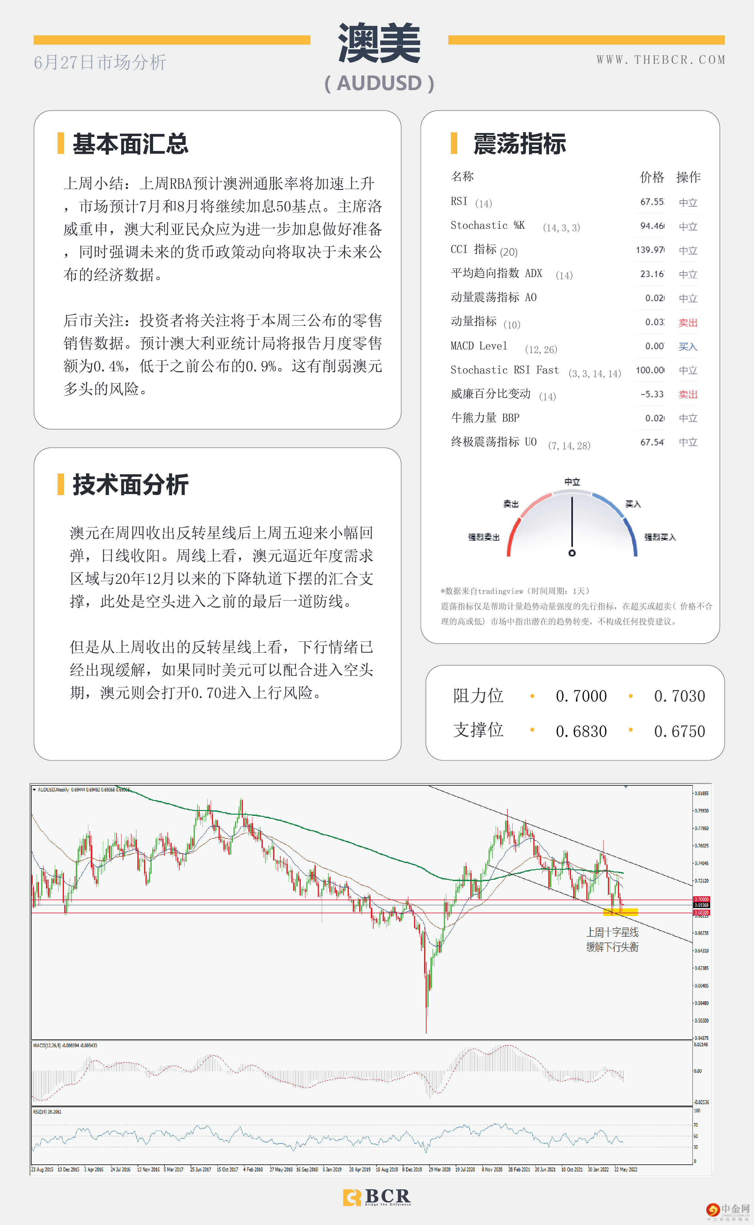 美元周阴吸引修正 