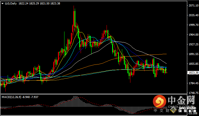 汉声张新才:[6月28日早评]昨晚美国经济数据向好，国际金价短线承压回落