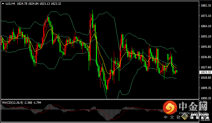 汉声张新才:[6月28日早评]昨晚美国经济数据向好，国际金价短线承压回落