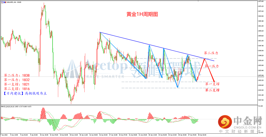领峰环球-黄金走势图