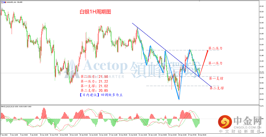 领峰环球-白银走势图
