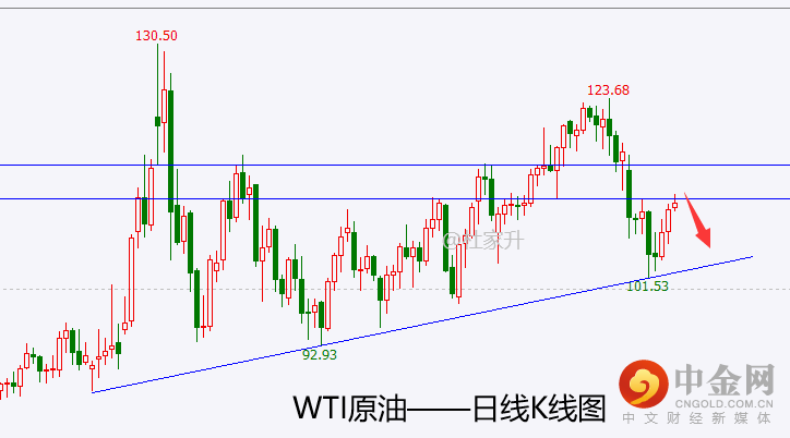 杜家升：黄金静待机会下破1800，原油反弹幅度有限