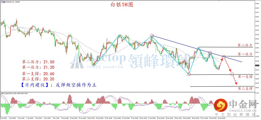 领峰环球-白银走势图