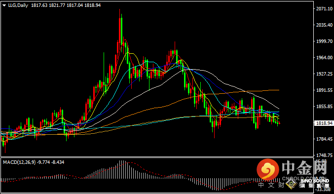 汉声张新才:[6月30日早评]鲍威尔言论激发美元攀升，金价持续1820美元附近盘整