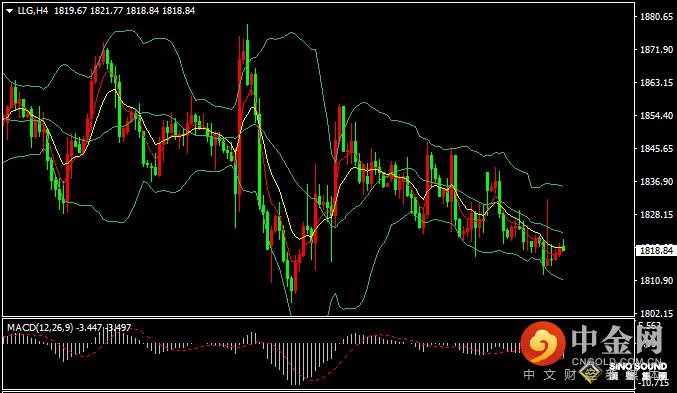 汉声张新才:[6月30日早评]鲍威尔言论激发美元攀升，金价持续1820美元附近盘整