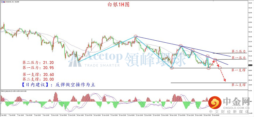 领峰环球-白银走势图