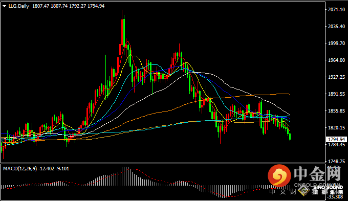 汉声张新才:[7月1日晚评]国际金价失守千八，金价创六周以来新低