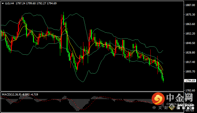 汉声张新才:[7月1日晚评]国际金价失守千八，金价创六周以来新低