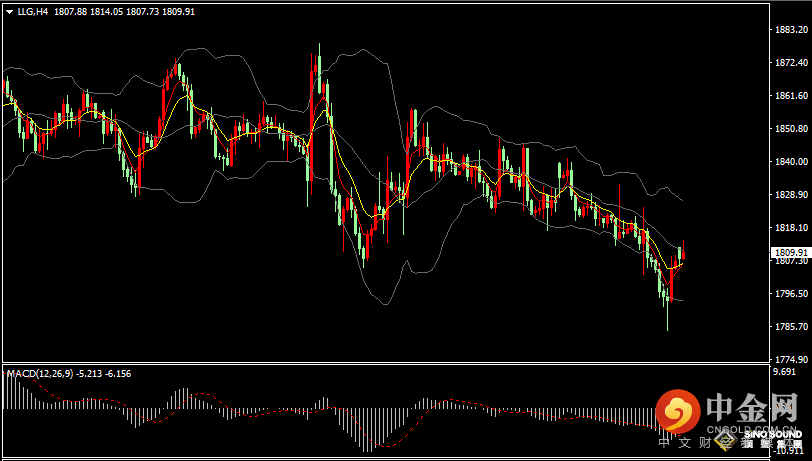 汉声张新才:[7月4日早评]上周五现货黄金V型反转回升，金价重新站上1800关口上方