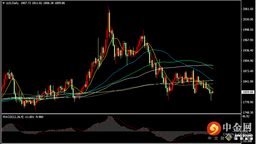 汉声张新才:[7月5日早评]昨晚美国独立日假期，黄金市场较为清淡