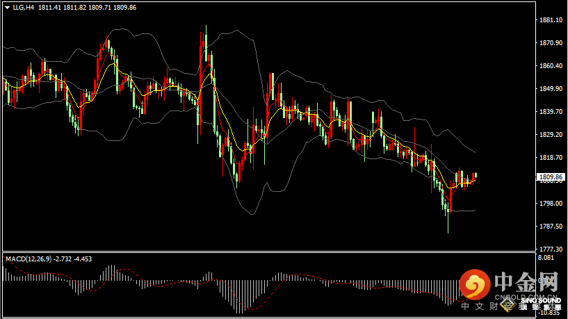 汉声张新才:[7月5日早评]昨晚美国独立日假期，黄金市场较为清淡