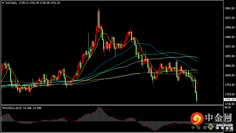 汉声张新才:[7月7日早评]昨晚美元指数突破107关口，现货黄金跌至1740美元下方