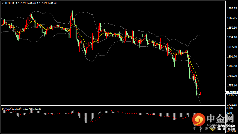汉声张新才:[7月7日早评]昨晚美元指数突破107关口，现货黄金跌至1740美元下方