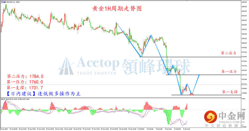 领峰环球-黄金走势图 领峰环球-黄金走势图