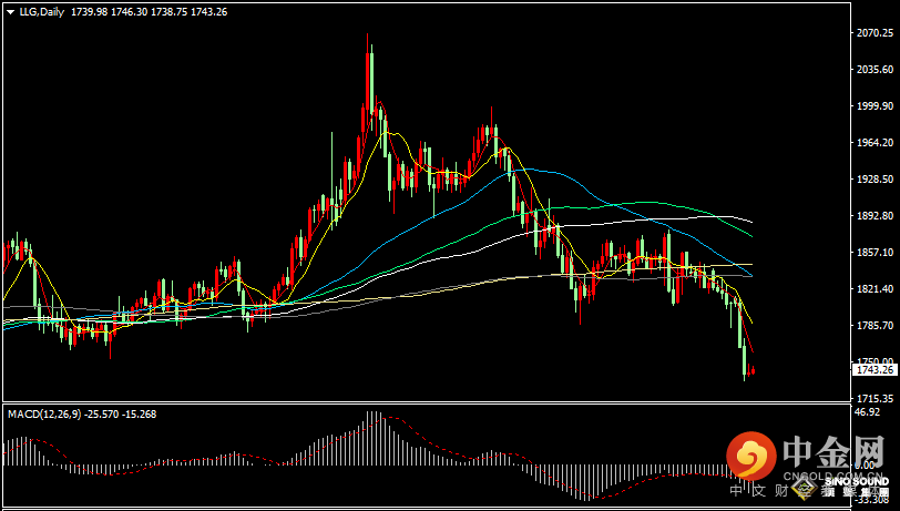 汉声张新才:[7月8日早评]昨晚现货黄金小幅反弹，金价徘徊1740关口振荡