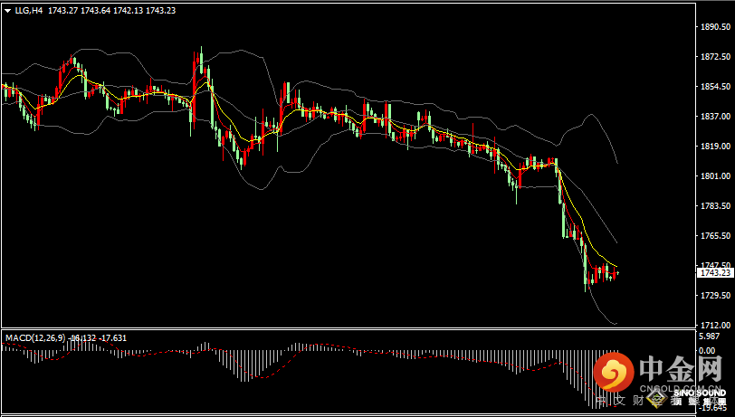 汉声张新才:[7月8日早评]昨晚现货黄金小幅反弹，金价徘徊1740关口振荡