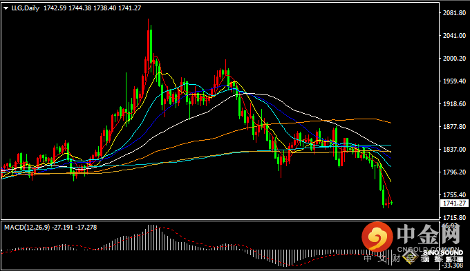 汉声张新才:[7月11日早评]上周五美国非农数据超预期，金价巨震后维持在1740上方