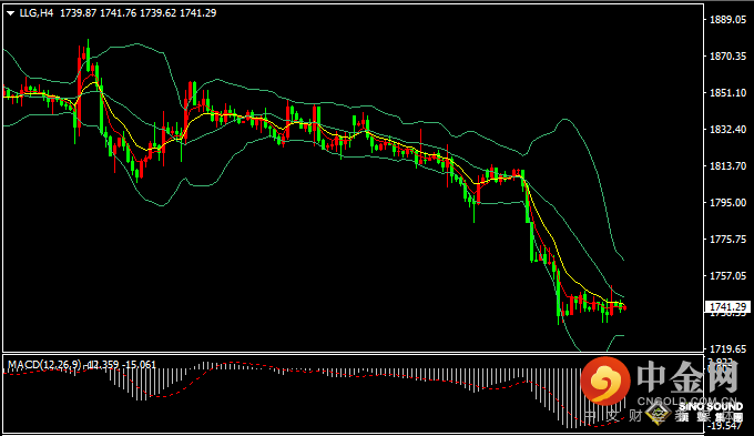 汉声张新才:[7月11日早评]上周五美国非农数据超预期，金价巨震后维持在1740上方