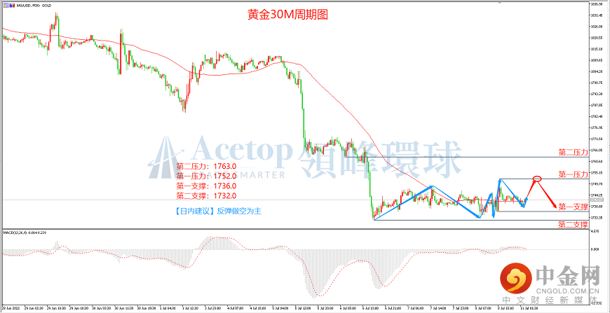领峰环球-黄金走势图 领峰环球-黄金走势图