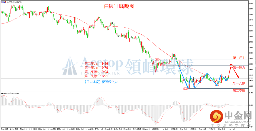 领峰环球-白银走势图 领峰环球-白银走势图