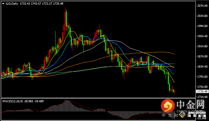 汉声张新才:[7月12日早评]昨晚美元指数创20年新高，现货黄金低位顽强抵抗