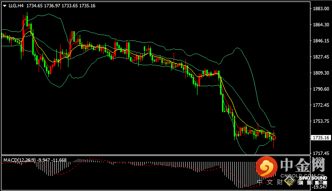 汉声张新才:[7月12日早评]昨晚美元指数创20年新高，现货黄金低位顽强抵抗