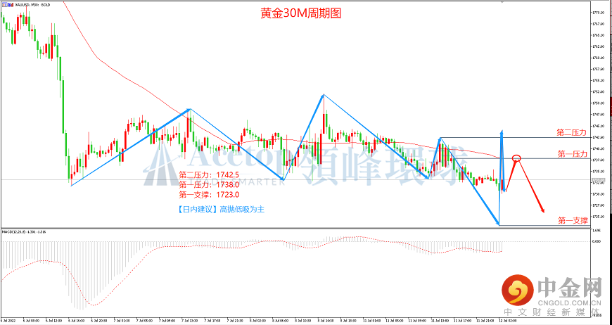 领峰环球-黄金走势图