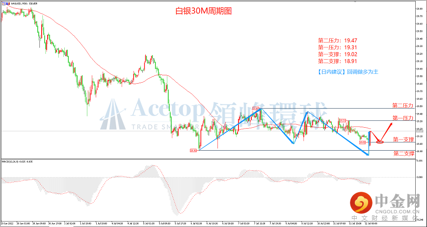 领峰环球-白银走势图