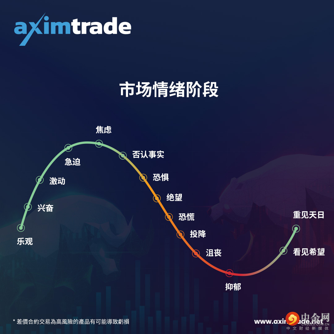 220713-aximdaily_banner-insert-交易心理学为什么它在赚钱中很重要-Jan-11_Investor-Emotions_1080x1080_CN.jpg