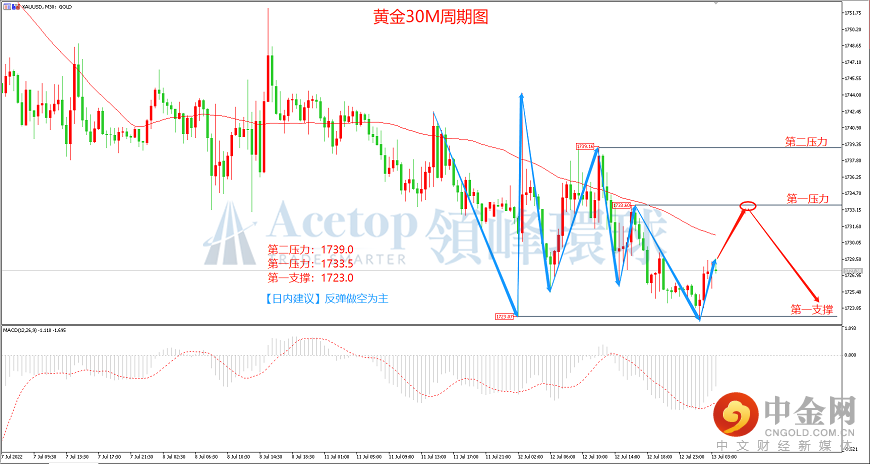 领峰环球-黄金走势图