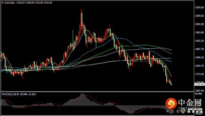 汉声张新才:[7月13日晚评]关注晚间美国CPI数据影响，金价低位支撑面临考验