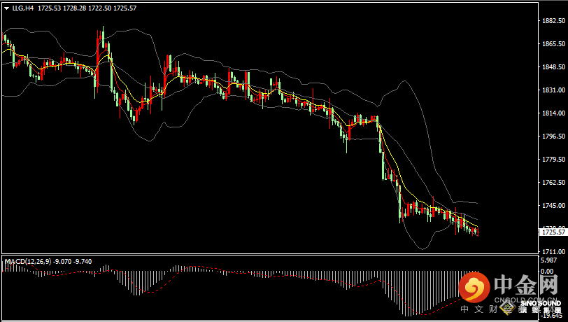 汉声张新才:[7月13日晚评]关注晚间美国CPI数据影响，金价低位支撑面临考验