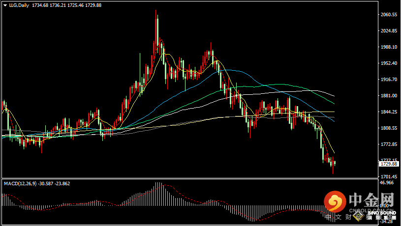 汉声张新才:[7月14日早评]美国CPI数据远高于市场预期，美元冲高回落黄金低位反弹