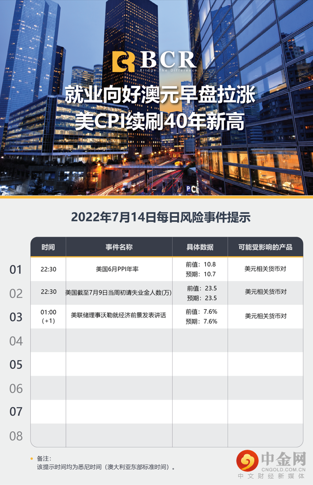 就业向好澳元早盘拉涨 