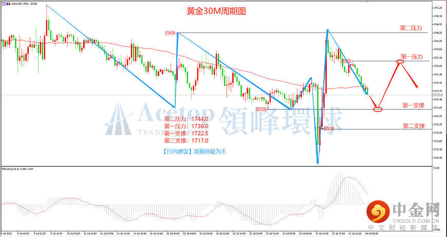 领峰环球-黄金走势图