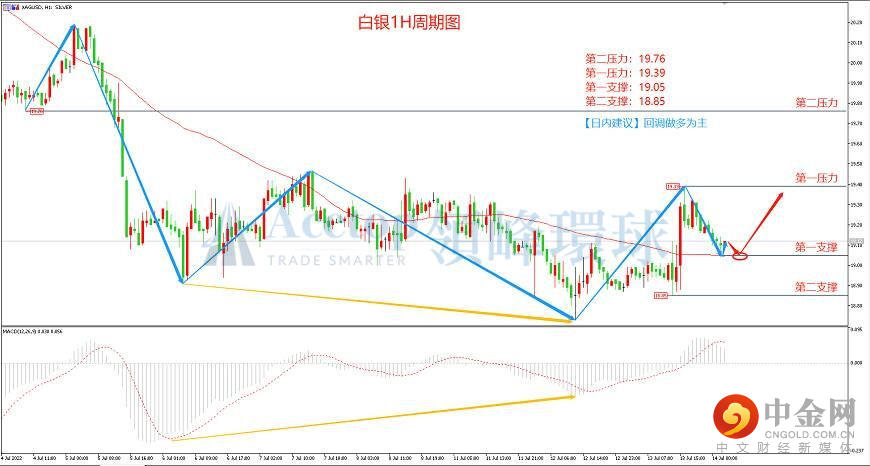 领峰环球-白银走势图