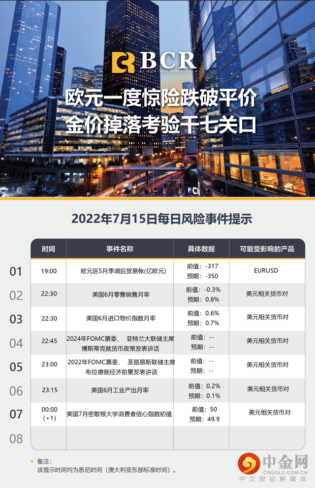 欧元一度惊险跌破平价 