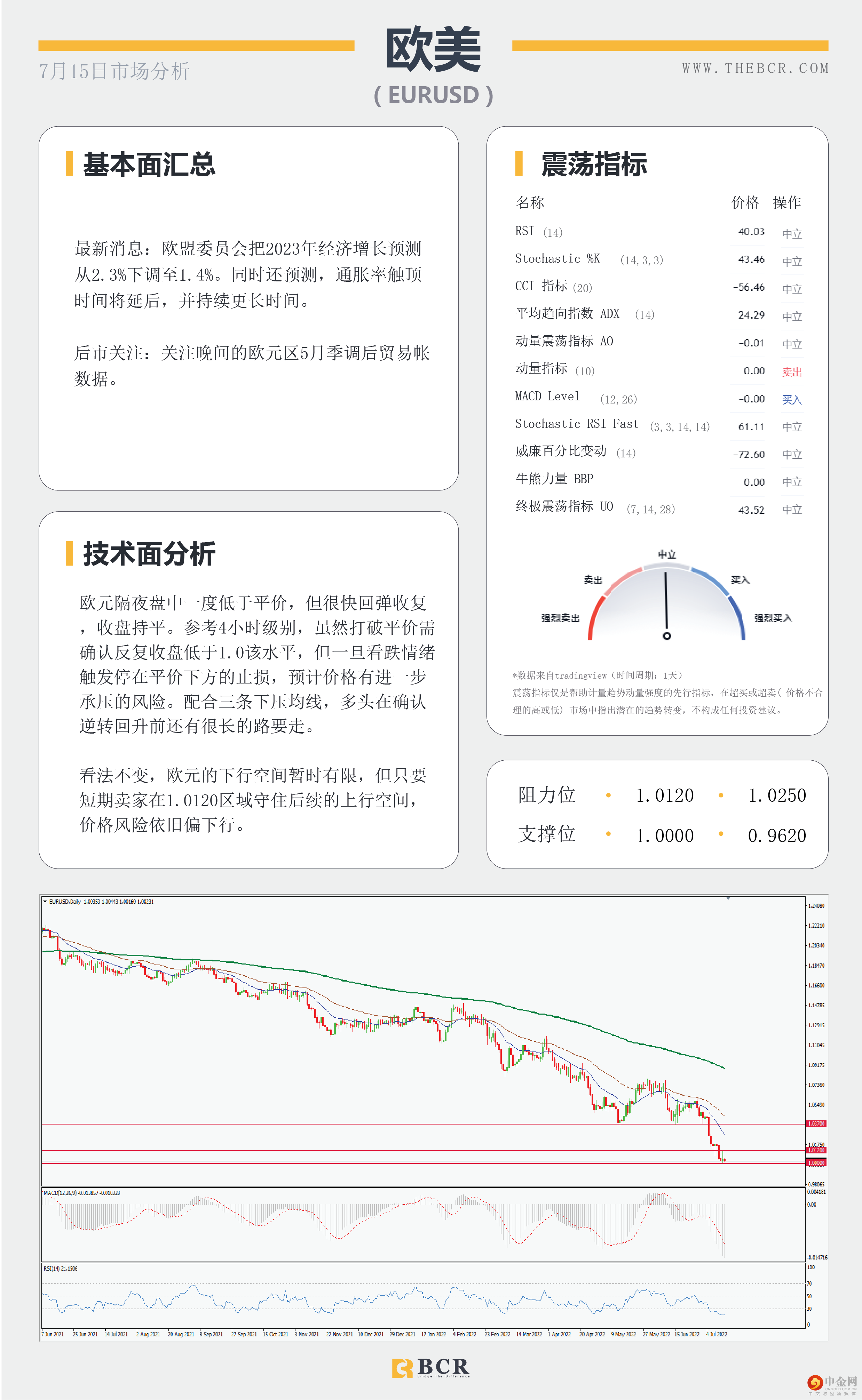 欧元一度惊险跌破平价 