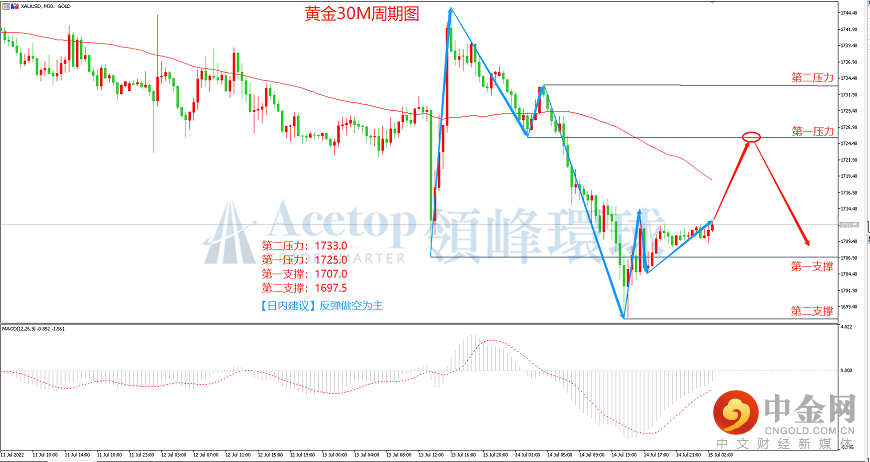 领峰环球-黄金走势图