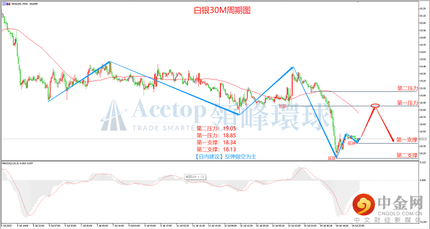 领峰环球-白银走势图