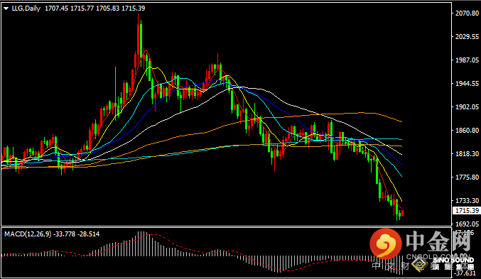 汉声张新才:[7月18日早评]金价连续五周下跌之后，短线存在超跌反弹机会