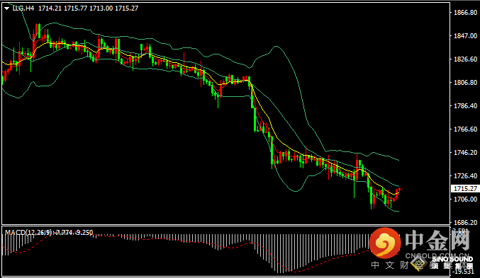汉声张新才:[7月18日早评]金价连续五周下跌之后，短线存在超跌反弹机会