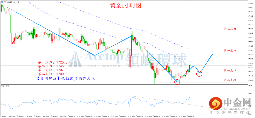 领峰环球-黄金走势图