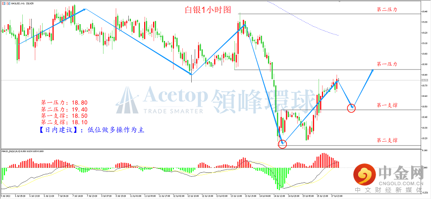 领峰环球-白银走势图