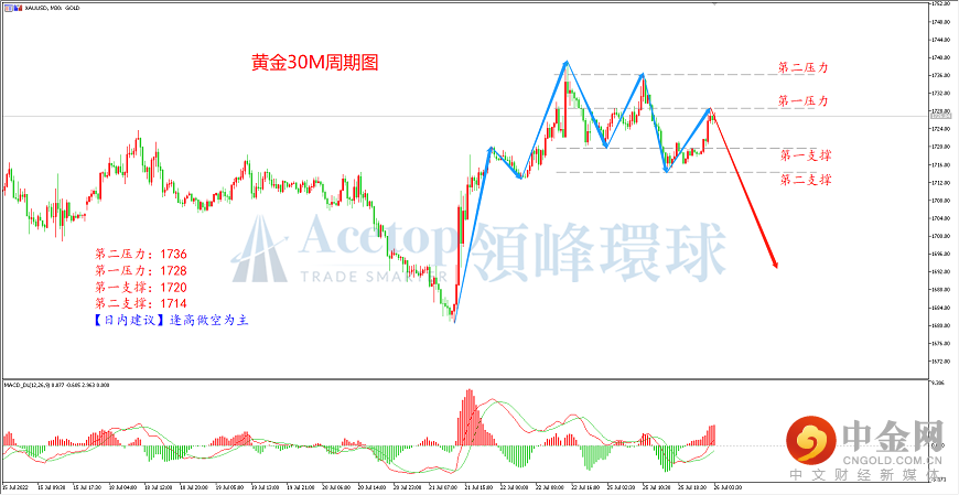 领峰环球-黄金走势图