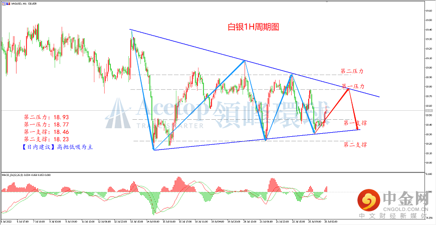 领峰环球-白银走势图
