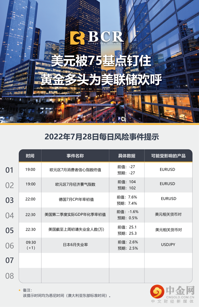 美元被75基点钉住 