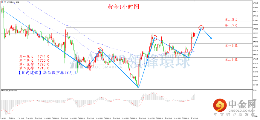 领峰环球-黄金走势图 领峰环球-黄金走势图