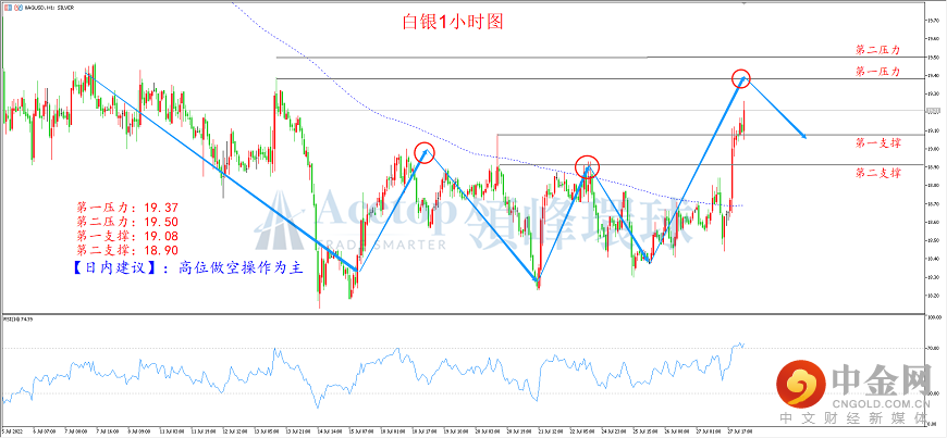 领峰环球-白银走势图 领峰环球-白银走势图
